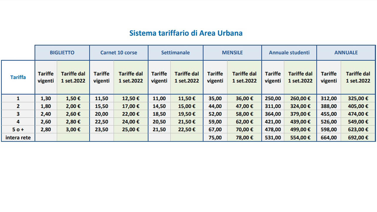 Trasporto Pubblico, Decise Le Nuove Tariffe Per Biglietti E Abbonamenti ...